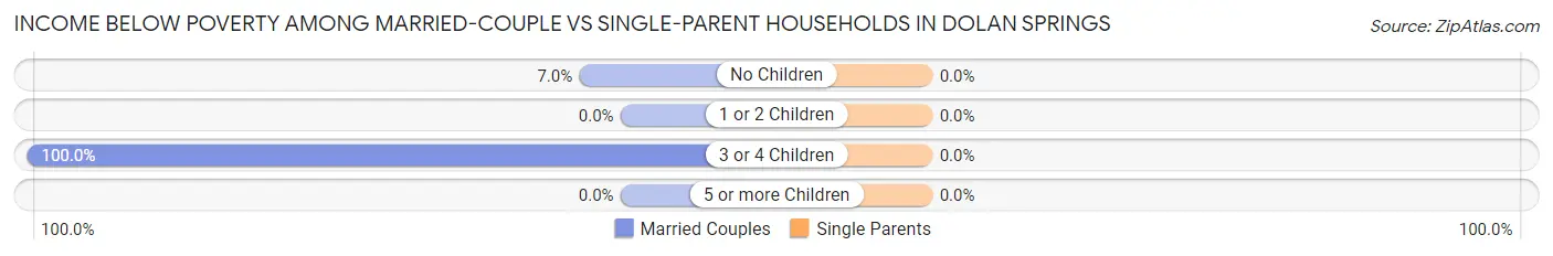 Income Below Poverty Among Married-Couple vs Single-Parent Households in Dolan Springs