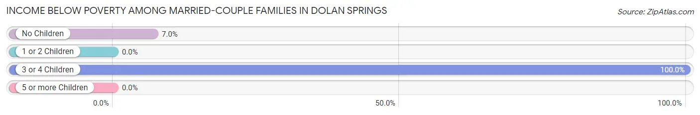 Income Below Poverty Among Married-Couple Families in Dolan Springs