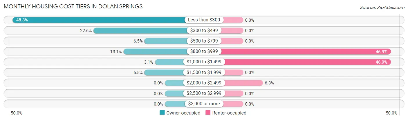 Monthly Housing Cost Tiers in Dolan Springs