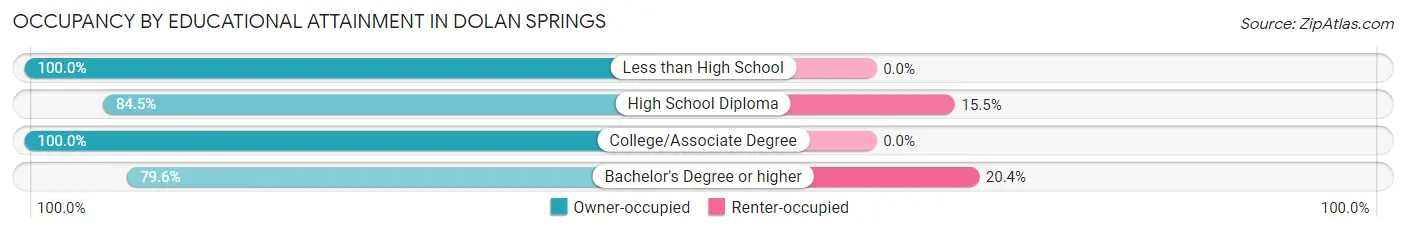 Occupancy by Educational Attainment in Dolan Springs