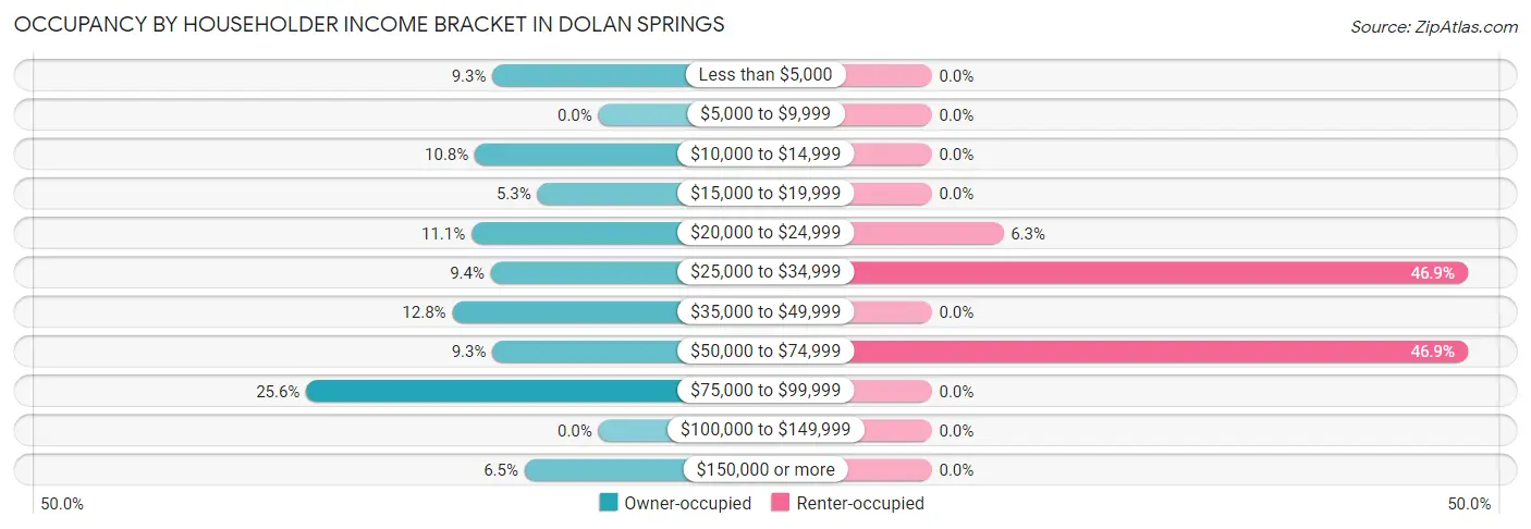 Occupancy by Householder Income Bracket in Dolan Springs