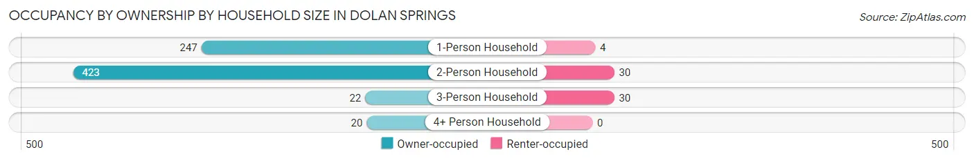 Occupancy by Ownership by Household Size in Dolan Springs