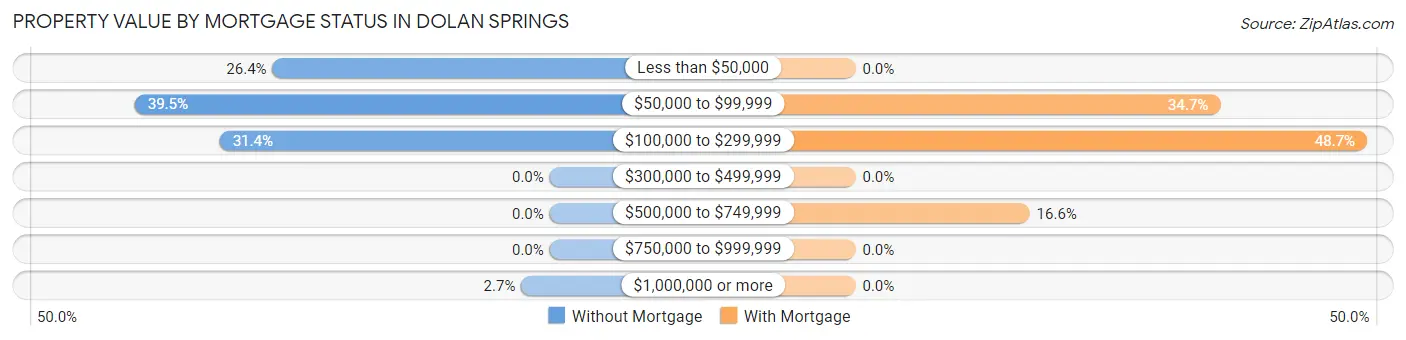 Property Value by Mortgage Status in Dolan Springs