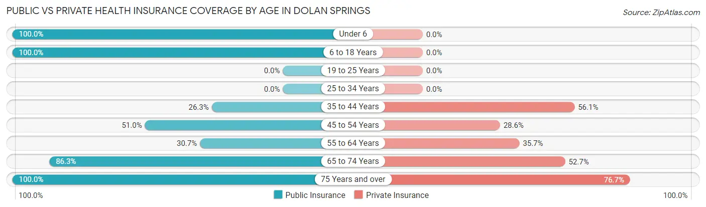 Public vs Private Health Insurance Coverage by Age in Dolan Springs