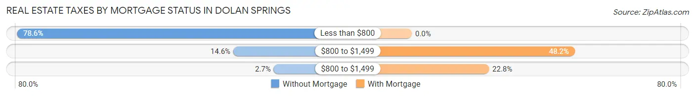 Real Estate Taxes by Mortgage Status in Dolan Springs