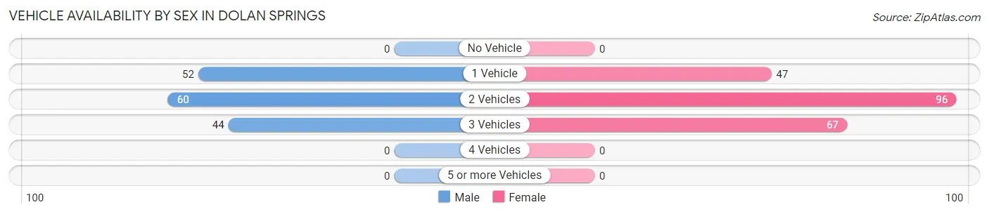 Vehicle Availability by Sex in Dolan Springs