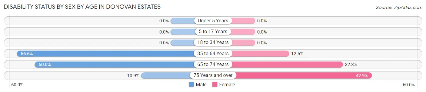 Disability Status by Sex by Age in Donovan Estates