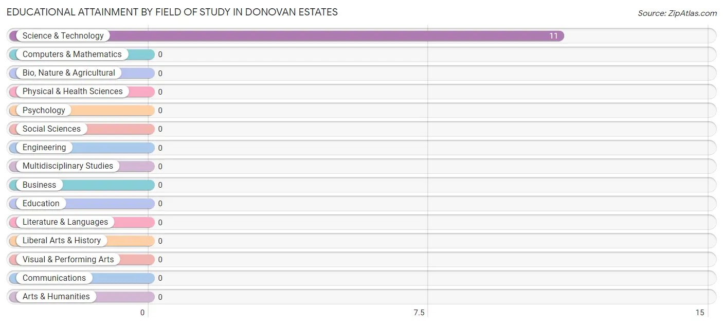 Educational Attainment by Field of Study in Donovan Estates