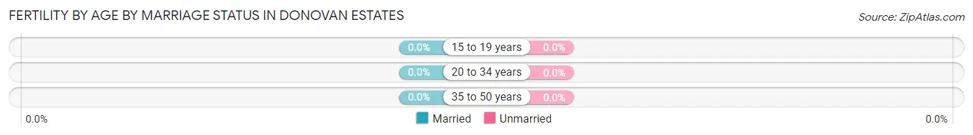 Female Fertility by Age by Marriage Status in Donovan Estates