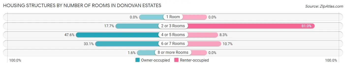 Housing Structures by Number of Rooms in Donovan Estates