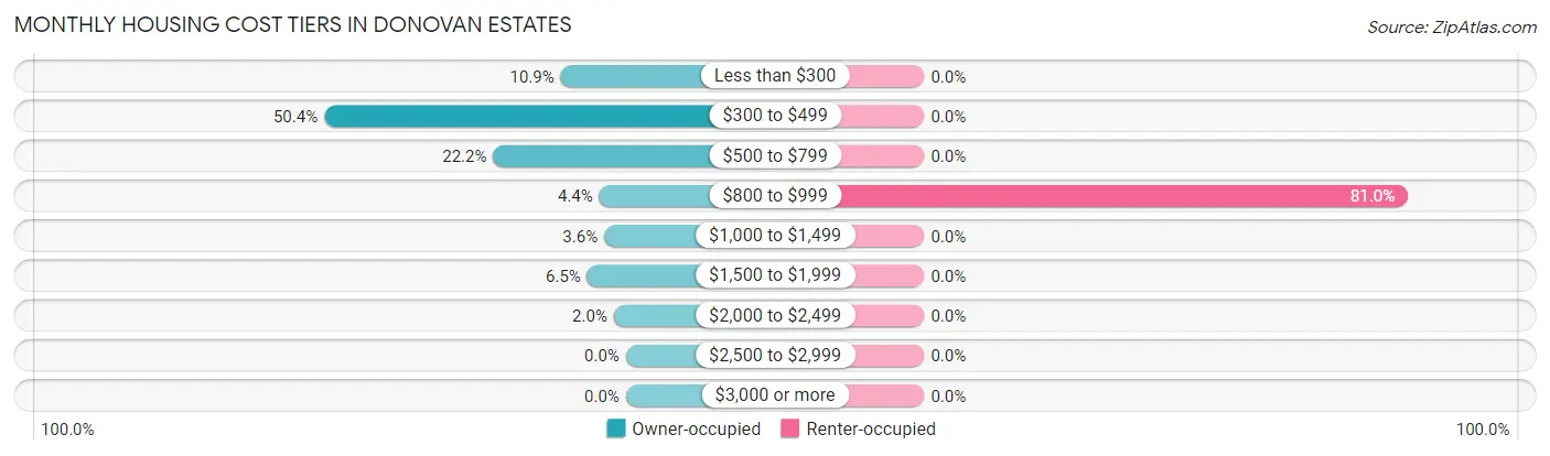 Monthly Housing Cost Tiers in Donovan Estates