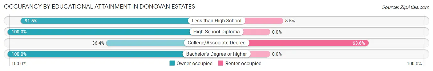 Occupancy by Educational Attainment in Donovan Estates