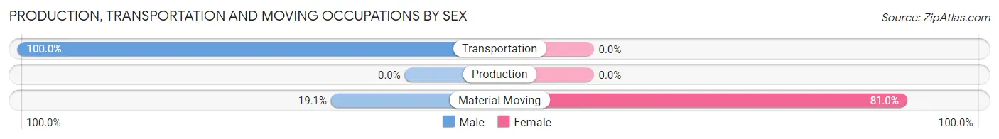 Production, Transportation and Moving Occupations by Sex in Donovan Estates