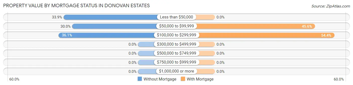 Property Value by Mortgage Status in Donovan Estates