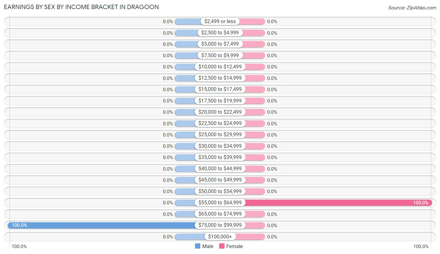 Earnings by Sex by Income Bracket in Dragoon