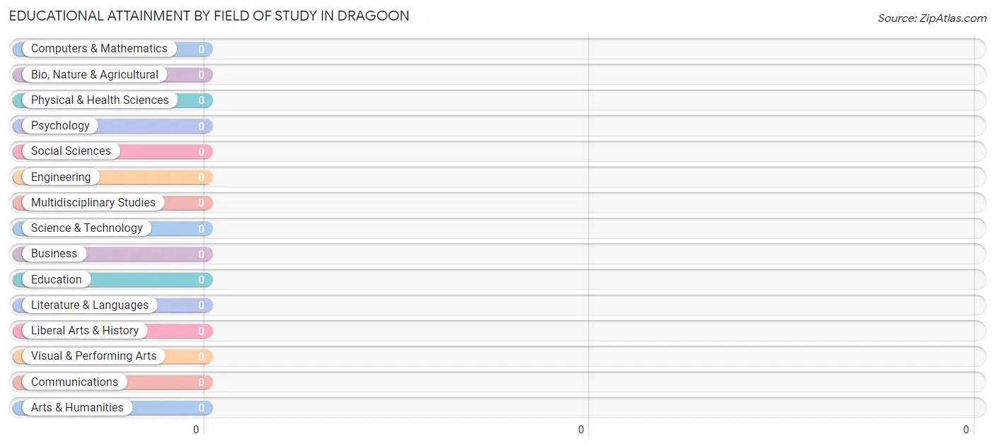 Educational Attainment by Field of Study in Dragoon