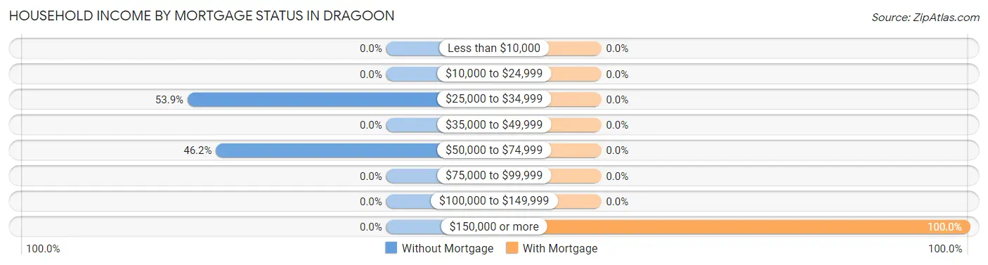 Household Income by Mortgage Status in Dragoon
