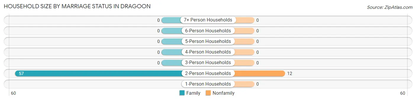 Household Size by Marriage Status in Dragoon