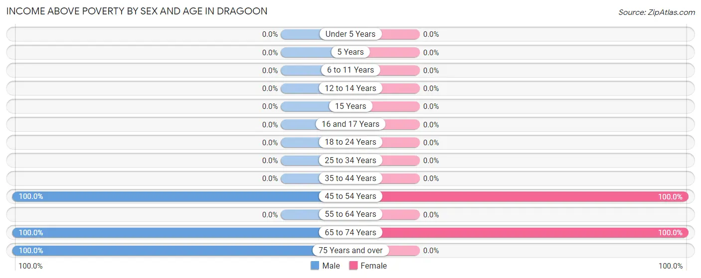 Income Above Poverty by Sex and Age in Dragoon