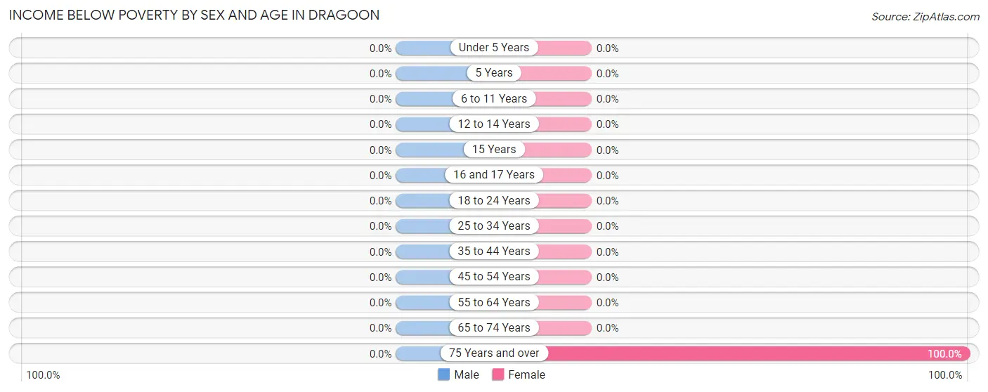 Income Below Poverty by Sex and Age in Dragoon