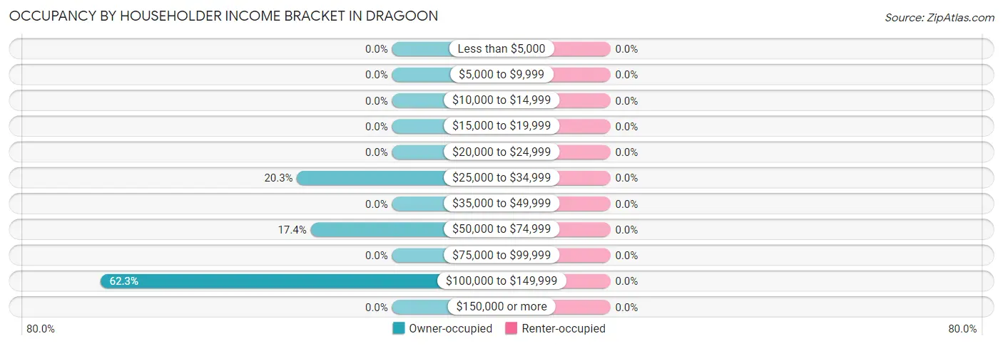 Occupancy by Householder Income Bracket in Dragoon