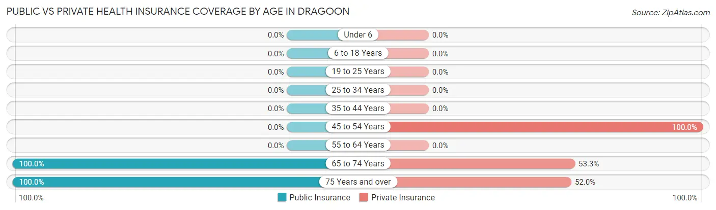 Public vs Private Health Insurance Coverage by Age in Dragoon