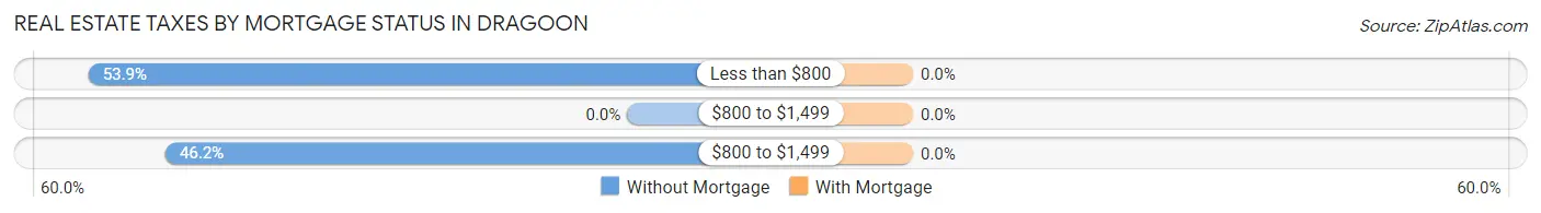 Real Estate Taxes by Mortgage Status in Dragoon