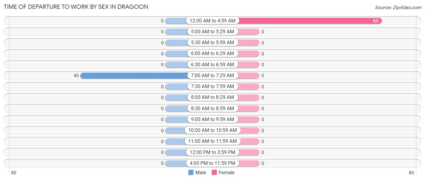 Time of Departure to Work by Sex in Dragoon