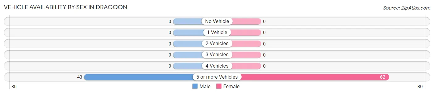 Vehicle Availability by Sex in Dragoon