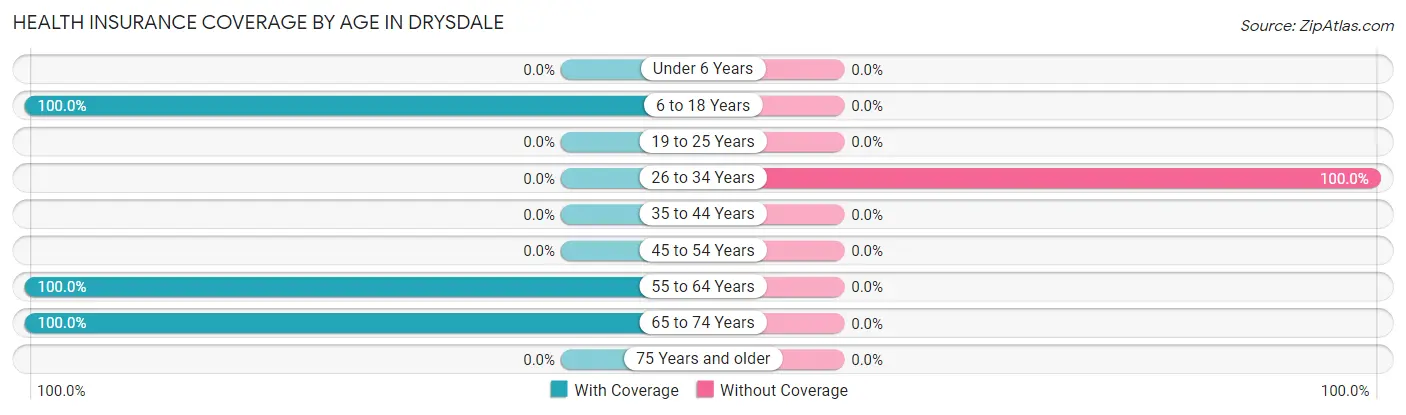 Health Insurance Coverage by Age in Drysdale