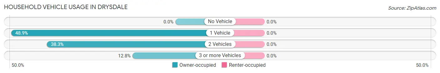Household Vehicle Usage in Drysdale