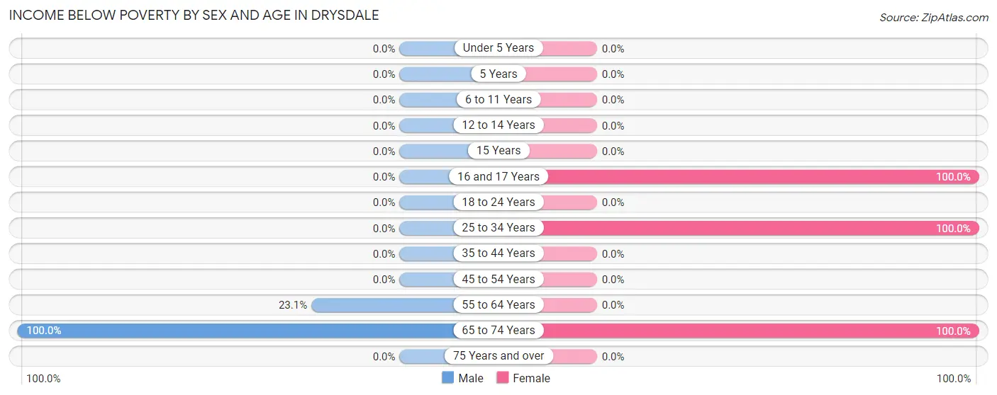 Income Below Poverty by Sex and Age in Drysdale