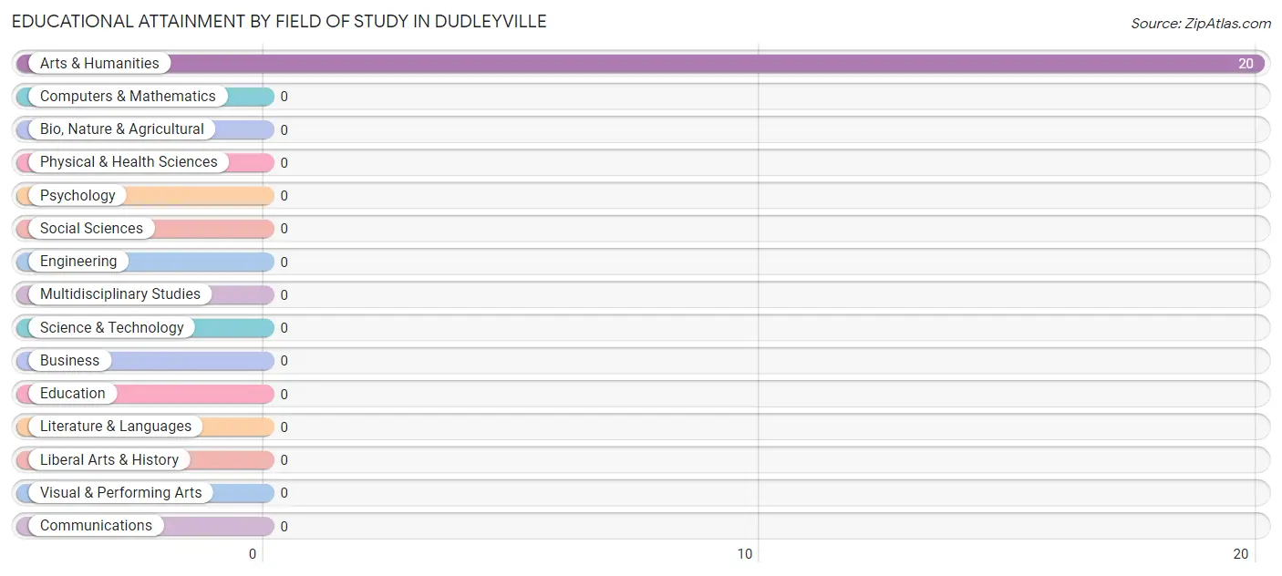 Educational Attainment by Field of Study in Dudleyville