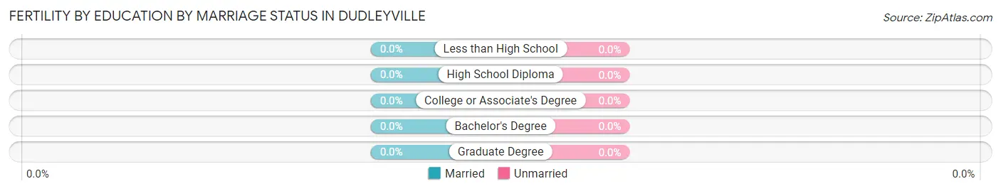Female Fertility by Education by Marriage Status in Dudleyville