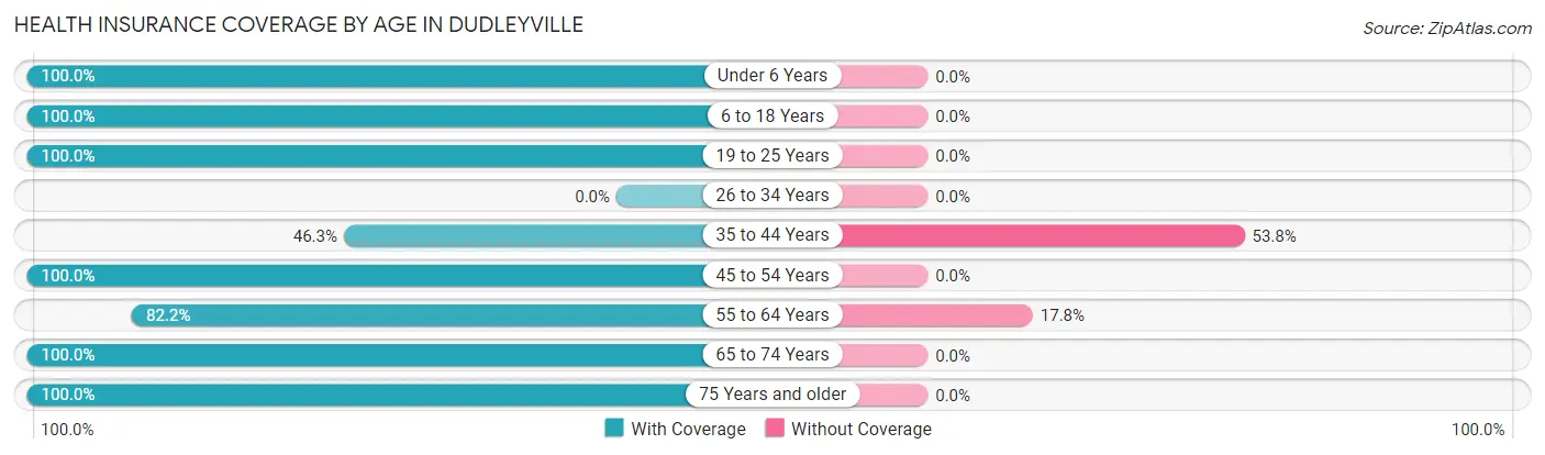 Health Insurance Coverage by Age in Dudleyville