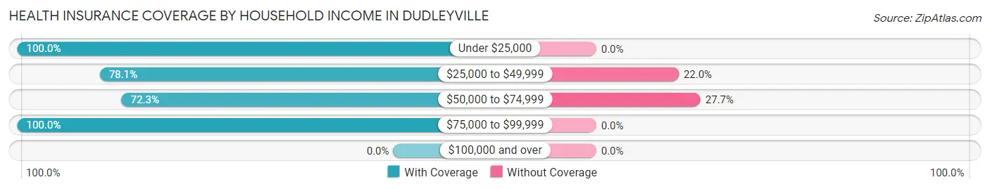 Health Insurance Coverage by Household Income in Dudleyville