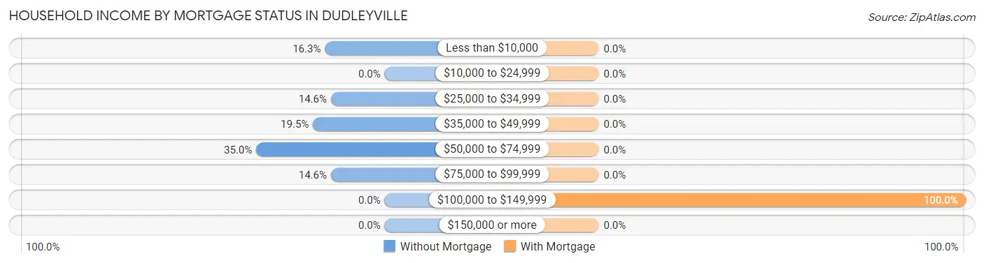 Household Income by Mortgage Status in Dudleyville