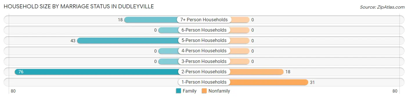 Household Size by Marriage Status in Dudleyville