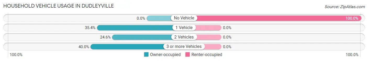 Household Vehicle Usage in Dudleyville