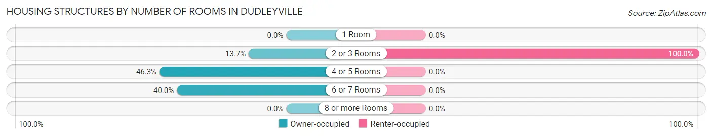 Housing Structures by Number of Rooms in Dudleyville
