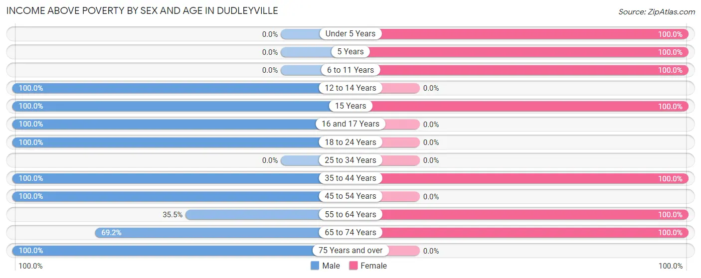 Income Above Poverty by Sex and Age in Dudleyville