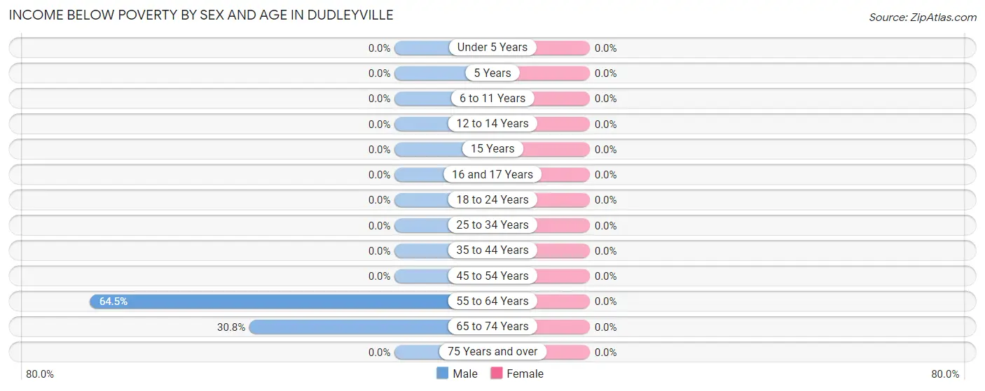 Income Below Poverty by Sex and Age in Dudleyville