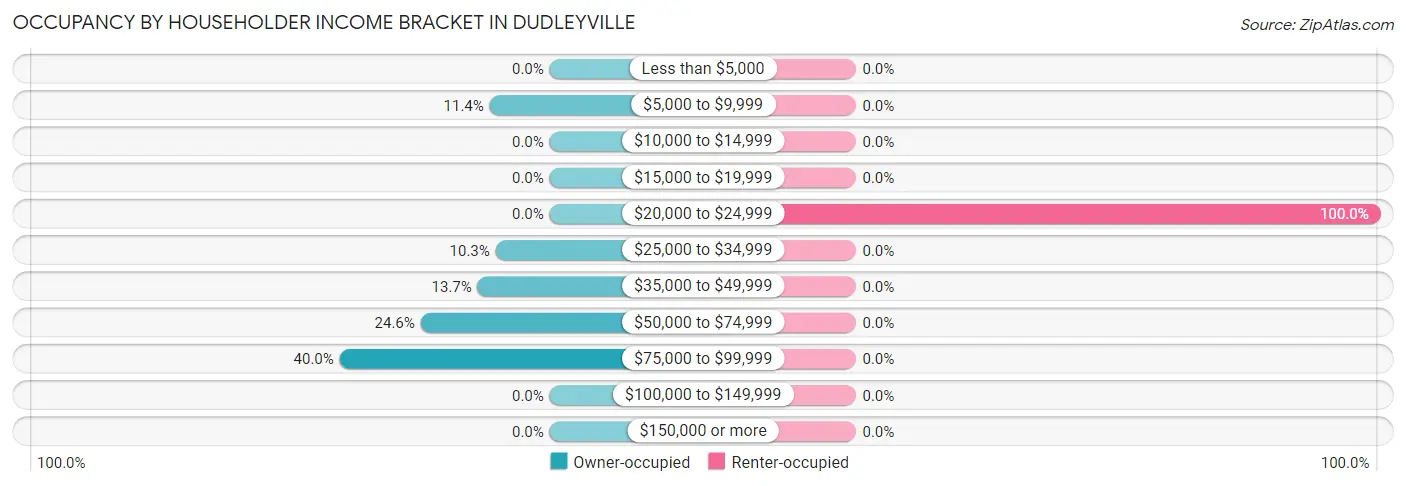 Occupancy by Householder Income Bracket in Dudleyville