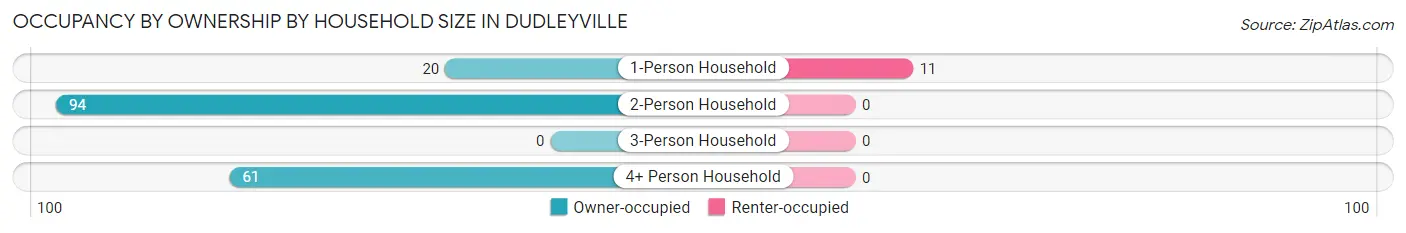Occupancy by Ownership by Household Size in Dudleyville