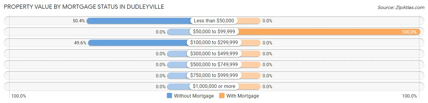 Property Value by Mortgage Status in Dudleyville