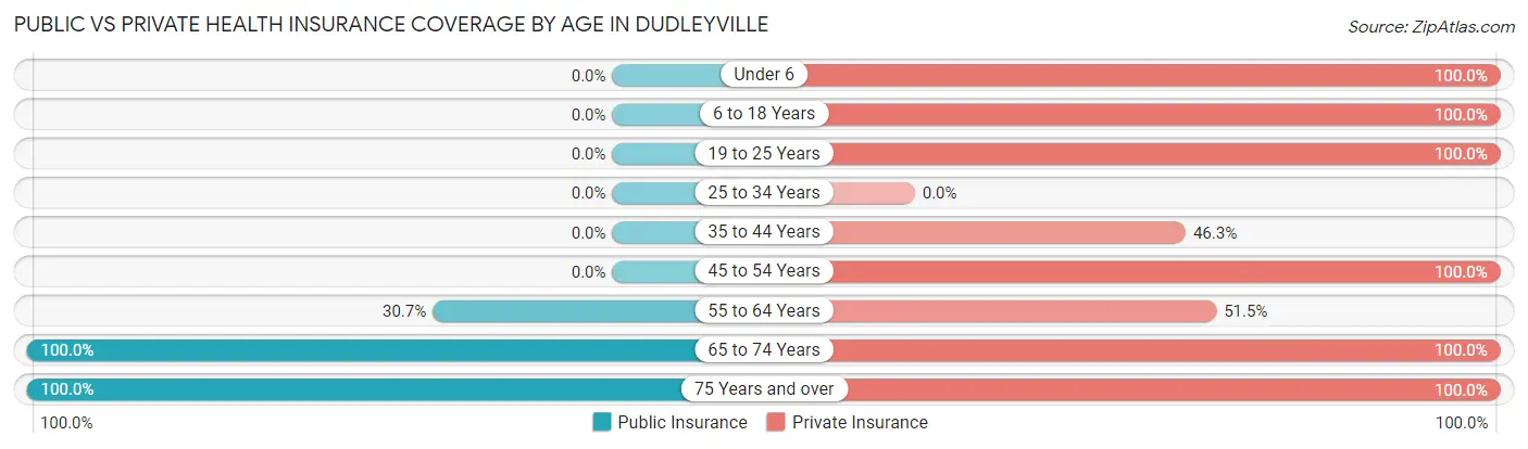 Public vs Private Health Insurance Coverage by Age in Dudleyville