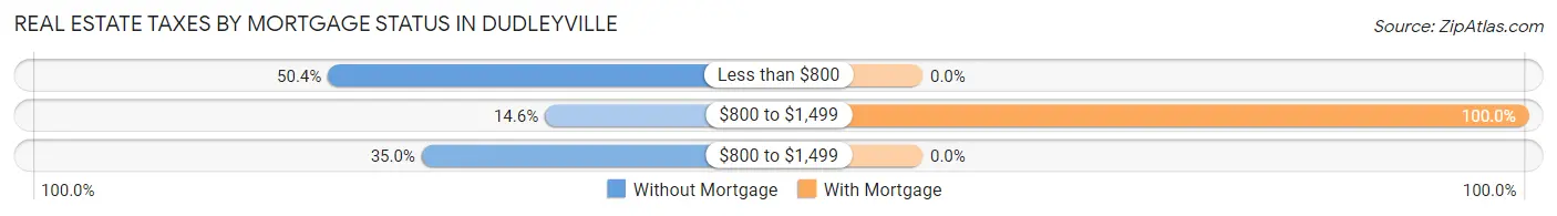 Real Estate Taxes by Mortgage Status in Dudleyville