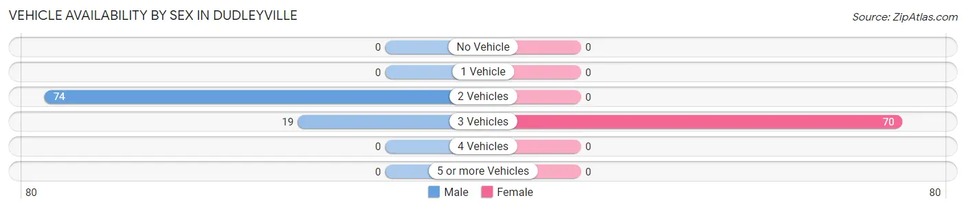 Vehicle Availability by Sex in Dudleyville