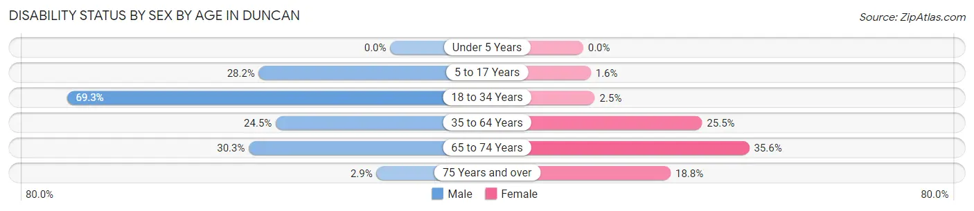 Disability Status by Sex by Age in Duncan
