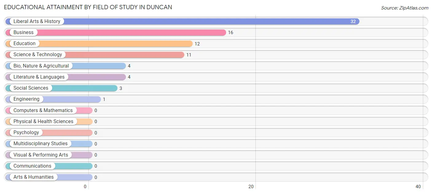 Educational Attainment by Field of Study in Duncan